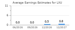 Average Earnings Estimates for LXU