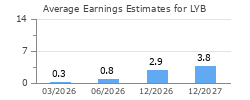 Average Earnings Estimates for LYB