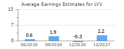 Average Earnings Estimates for LYV