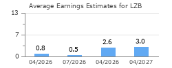 Average Earnings Estimates for LZB