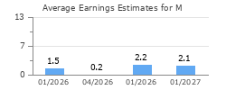 Average Earnings Estimates for M