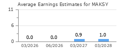 Average Earnings Estimates for MAKSY