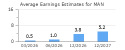 Average Earnings Estimates for MAN