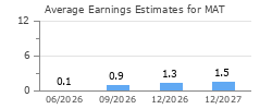 Average Earnings Estimates for MAT