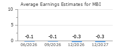 Average Earnings Estimates for MBI
