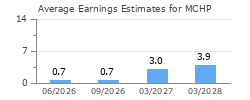 Average Earnings Estimates for MCHP