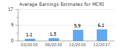 Average Earnings Estimates for MCRI