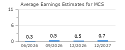 Average Earnings Estimates for MCS