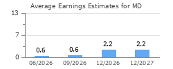 Average Earnings Estimates for MD