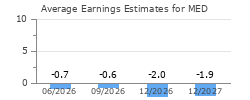 Average Earnings Estimates for MED