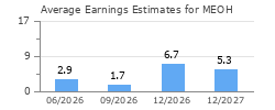 Average Earnings Estimates for MEOH