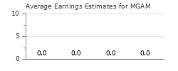 Average Earnings Estimates for MGAM