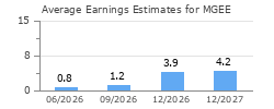 Average Earnings Estimates for MGEE