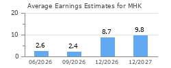 Average Earnings Estimates for MHK