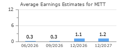 Average Earnings Estimates for MITT