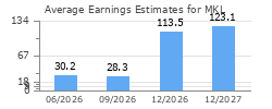 Average Earnings Estimates for MKL