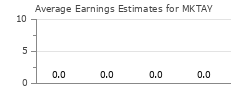 Average Earnings Estimates for MKTAY