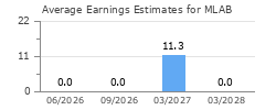 Average Earnings Estimates for MLAB
