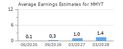 Average Earnings Estimates for MMYT
