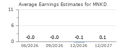Average Earnings Estimates for MNKD