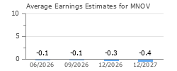 Average Earnings Estimates for MNOV