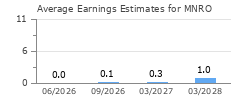Average Earnings Estimates for MNRO