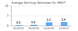 Average Earnings Estimates for MNST