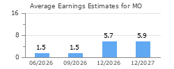 Average Earnings Estimates for MO