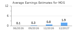 Average Earnings Estimates for MOS
