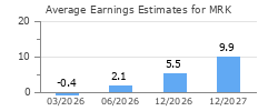 Average Earnings Estimates for MRK