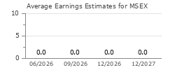 Average Earnings Estimates for MSEX