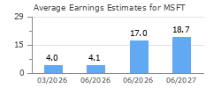 Average Earnings Estimates for MSFT