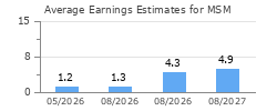 Average Earnings Estimates for MSM