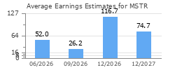 Average Earnings Estimates for MSTR