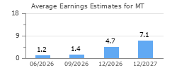 Average Earnings Estimates for MT