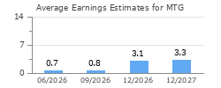 Average Earnings Estimates for MTG