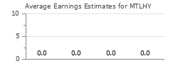 Average Earnings Estimates for MTLHY