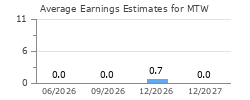 Average Earnings Estimates for MTW