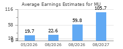 Average Earnings Estimates for MU