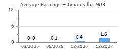 Average Earnings Estimates for MUR