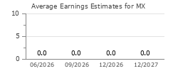 Average Earnings Estimates for MX