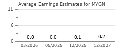 Average Earnings Estimates for MYGN