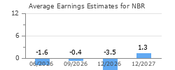 Average Earnings Estimates for NBR