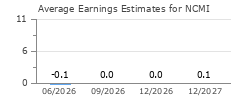 Average Earnings Estimates for NCMI