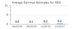 Average Earnings Estimates for NEO