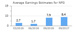 Average Earnings Estimates for NFG