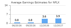 Average Earnings Estimates for NFLX