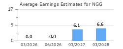 Average Earnings Estimates for NGG