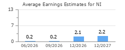 Average Earnings Estimates for NI