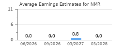Average Earnings Estimates for NMR